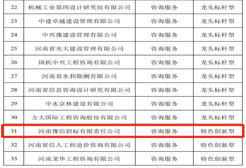 喜訊:河南豫信招標(biāo)有限責(zé)任公司榮登“河南省發(fā)展改革委公示省級100家中介服務(wù)品牌企業(yè)(機(jī)構(gòu))名單”